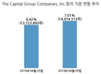 현대자동차, 특별관계자 지분변동