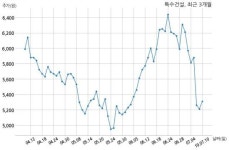 특수건설 고려개발주식회사와 194억원 계약체결