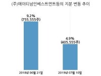 디케이락, 특별관계자 지분변동