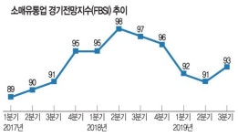 국내 유통업계 경기전망 4년 넘게 경기 비관  