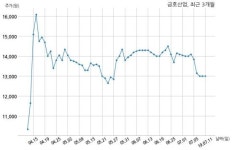 금호산업 성원개발 주식회사와 1467억원 계약체결