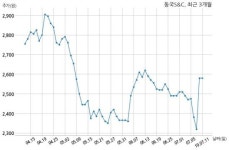 동국S&C 주식회사 하주산업개발과 446억원 계약체결