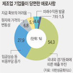 3분기 제조업 BSI 73… 1분기 만에 급락…  반도체 생산 10% 줄면 GDP 0.4% ‘뚝’