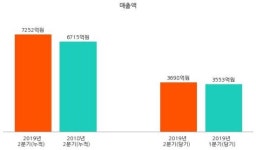 [코스피] 포스코케미칼 2019년 2분기(누적) 매출액 7252억원 영업이익 387억원 (연결 기준)