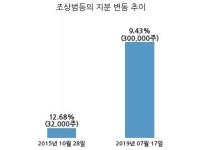 티씨엠생명과학, 특별관계자 지분변동