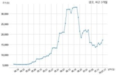 거래소, 샘코에 경영권분쟁 관련 승계약정에 따른 계약당사자 임시지위를 구하는 가처분 신청 접수설 조회공시 요구