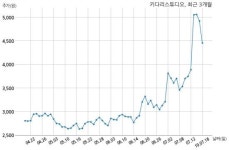 키다리스튜디오, (주)다우데이타, 유상증자 참여