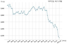 대우건설 오룡피에프브이 주식회사와 2789억원 계약체결