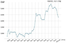 래몽래인, 특별관계자 지분변동