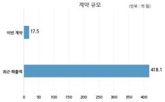 파크시스템스 삼성전자 주식회사와 17억원 계약체결