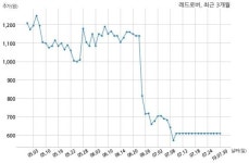 레드로버 (주)노시스컴퍼니와 22억원 계약체결