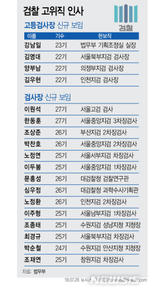 검사장 승진 희비… 특수통 ‘전성시대’-공안통 ‘수난시대’