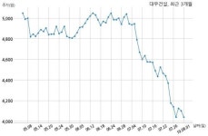 대우건설 주식회사 청주테크노폴리스와 2665억원 계약체결