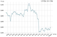 고려개발 주식회사 디디티와 755억원 계약체결