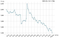 평화산업, 특별관계자 지분변동