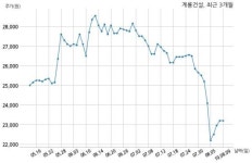 계룡건설산업, 특별관계자 지분변동