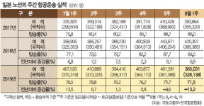 [단독] 정부, 일본 불매운동 피해 입은 국내 항공·여행사 지원한다