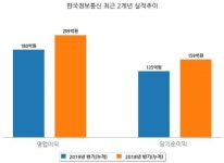 [코스닥] 한국정보통신 반기(누적) 매출액 2437억원, 영업이익 180억원 (연결 기준)