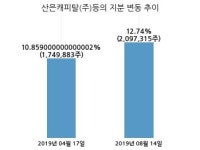 에프엔씨엔터, 특별관계자 지분변동