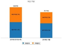 [코스피] 한솔케미칼 반기(누적) 매출액 2901억원, 영업이익 593억원 (연결 기준)