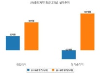 [코스피] JW중외제약 반기(누적) 매출액 2644억원, 영업이익 50억원 (연결 기준)