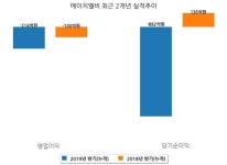 [코스닥] 에이치엘비 반기(누적) 매출액 167억원, 영업손실 214억원 (연결 기준)