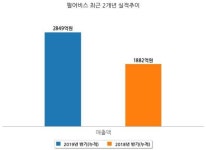 [코스닥] 펄어비스 반기(누적) 매출액 2849억원, 영업이익 751억원 (연결 기준)