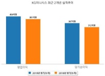[코스닥] KG이니시스 반기(누적) 매출액 4564억원, 영업이익 404억원 (연결 기준)