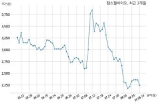팜스웰바이오, 특별관계자 지분변동