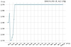 엔에이치스팩11호 거래정지 해제