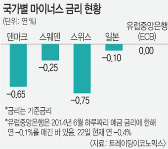 ‘마이너스 금리’?… “한국선 가능성 희박”