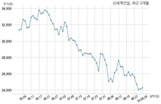 신세계건설 (주)신정산업과 835억원 계약체결