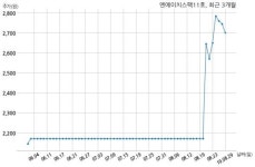 엔에이치스팩11호, 특별관계자 지분변동