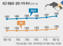 유류세 환원 첫날 유가 급등… “주유소, 가격부터 올리고 보나”