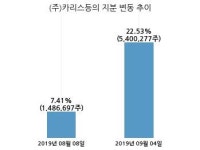 카리스국보, 특별관계자 지분변동