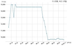 구스앤홈, 특별관계자 지분변동
