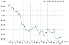HDC현대산업개발, 특별관계자 지분변동