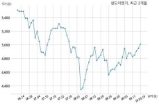 성도이엔지 씨앤케이피 주식회사와 600억원 계약체결