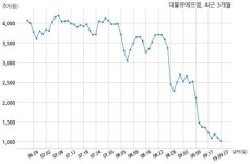 더블유에프엠, 최대주주 변경 수반 주식 담보제공 계약 체결