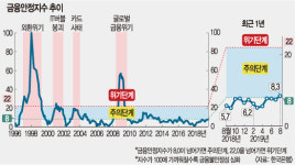 가계·기업 ‘부채 경고음’… 3년6개월 만에 금융안정지수 ‘주의’ 단계 진입