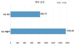 범양건영 온동네디엔아이 주식회사와 830억원 계약체결