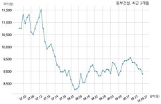 동부건설 시지경북타운 가로주택정비사업조합과 280억원 계약체결