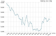태영건설 김해대동첨단산업단지 주식회사와 2565억원 계약체결