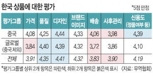 해외 온라인 소비자 “한국産 강점은 품질·명성… 구매희망 1순위는 화장품”