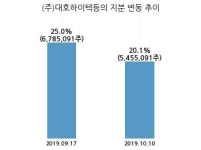 대호에이엘, 특별관계자 지분변동
