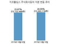 지코, 특별관계자 지분변동
