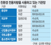 [단독] 대통령도 타는데…정부기관장 8명 중 7명은 친환경차 안 탄다