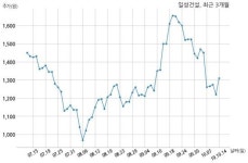 일성건설 주식회사 동인산업개발과 311억원 계약체결
