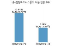 더블유에프엠, 특별관계자 지분변동