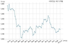 서희건설 (주)서희대한스타힐스테이 제2호위탁관리부동산투자회사와 1496억원 계약체결